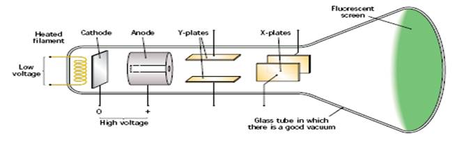 cathode ray experiment diagram